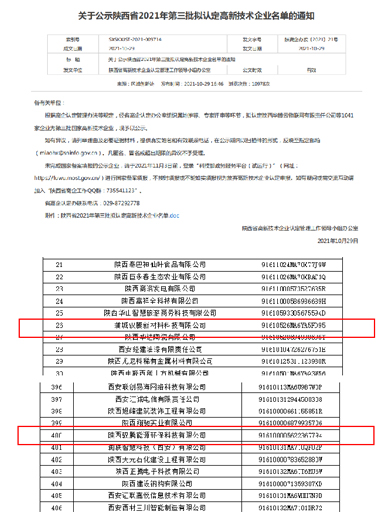 蒲城馭騰新材料科技有限公司、陜西馭騰能源環(huán)保科技有限公司獲得陜西省高新技術(shù)企業(yè)認(rèn)定。